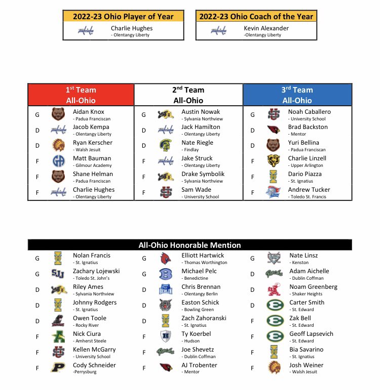 BigRedDukes7's tweet image. @MentorAthletics @mentorhockey @CLillstrungNH @gchshl Congrats to Cards Varsity Hockey players on their 2023 All Ohio Team Selections. SR. D Captain Brad Backston 3rd Team and SO F A.J. Trobenter Honorable Mention. Well deserved!