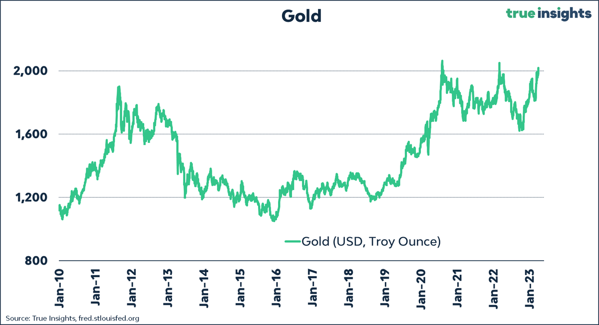 jsblokland's tweet photo. Wow! #Gold price powers over USD 2,000!
Now within 2.5% of its all-time high. https://t.co/0sV2DDwuFu
