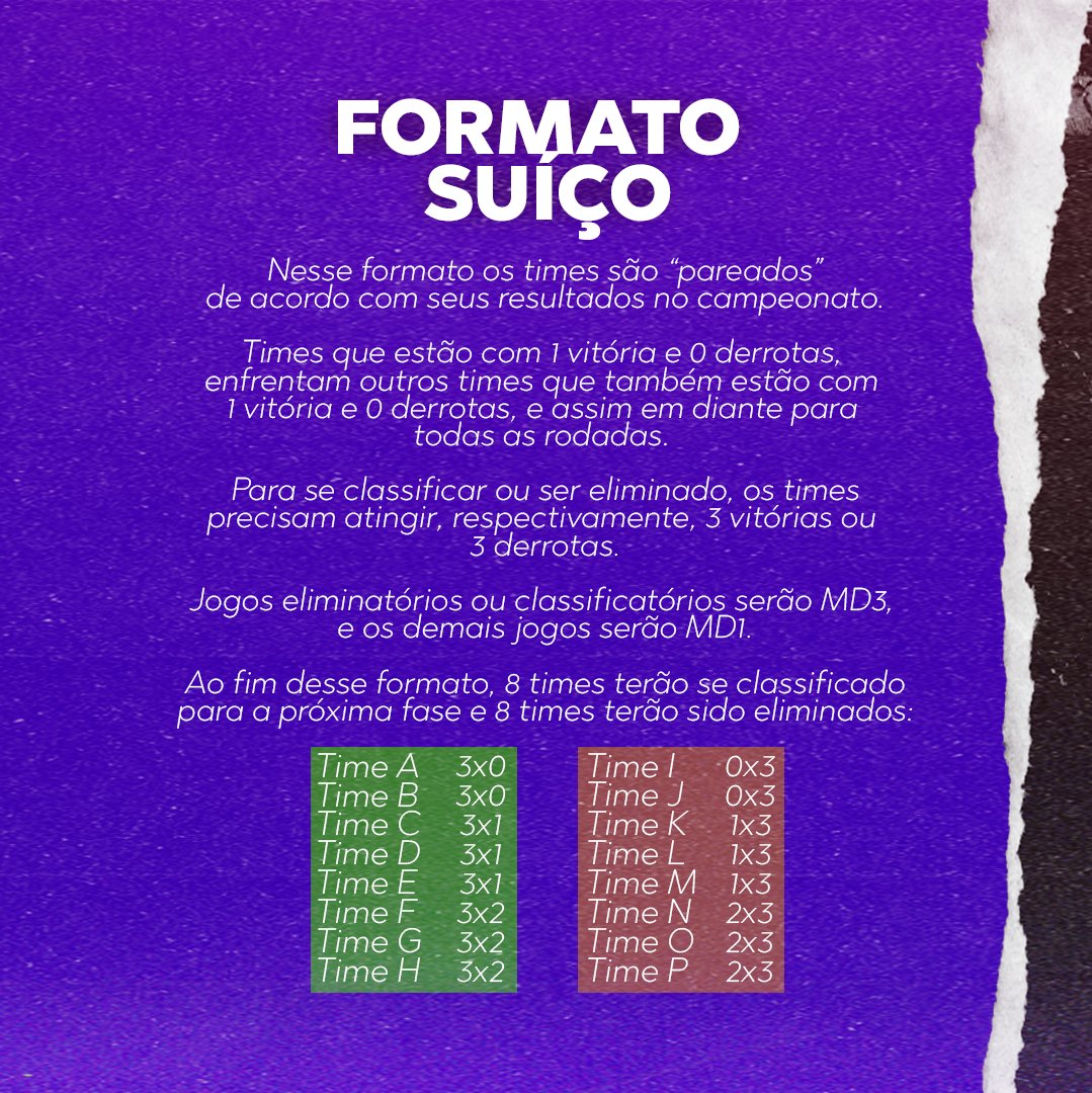 ChicosTeamR6's tweet photo. Hoje começa o Qualifier Playoffs, que inaugura o formato suíço no Rainbow Six!

Então trouxemos uma explicação de como funcionará esse campeonato, que dará 4 vagas para o LCQ...

Contamos com a torcida de todos!!💪

#GoChicos #ChicosTeam https://t.co/yrd7nUOaIs