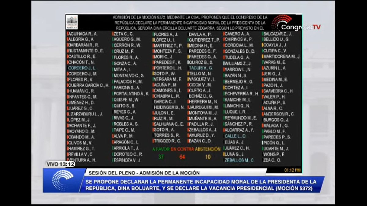 #CrisisEnPerú | Listo. Con 64 votos en contra y 10 votos en abstención, archivan la moción de vacancia de Dina Boluarte. Congreso confirma la convivencia con un régimen responsable de ejecuciones extrajudiciales.