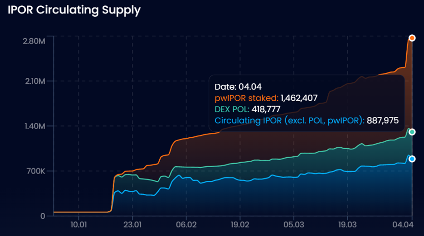 pesquisabb's tweet photo. Curva de pwIPOR crescendo e $IPOR circulante reduzindo.
Atualmente estamos com 52,8% dos tokens alocados no contrato #pwIPOR.
Em algum momento o preรงo vai responder.
#IPOR #defi #derivatives #Ethereum https://t.co/tuBaEpZmvk