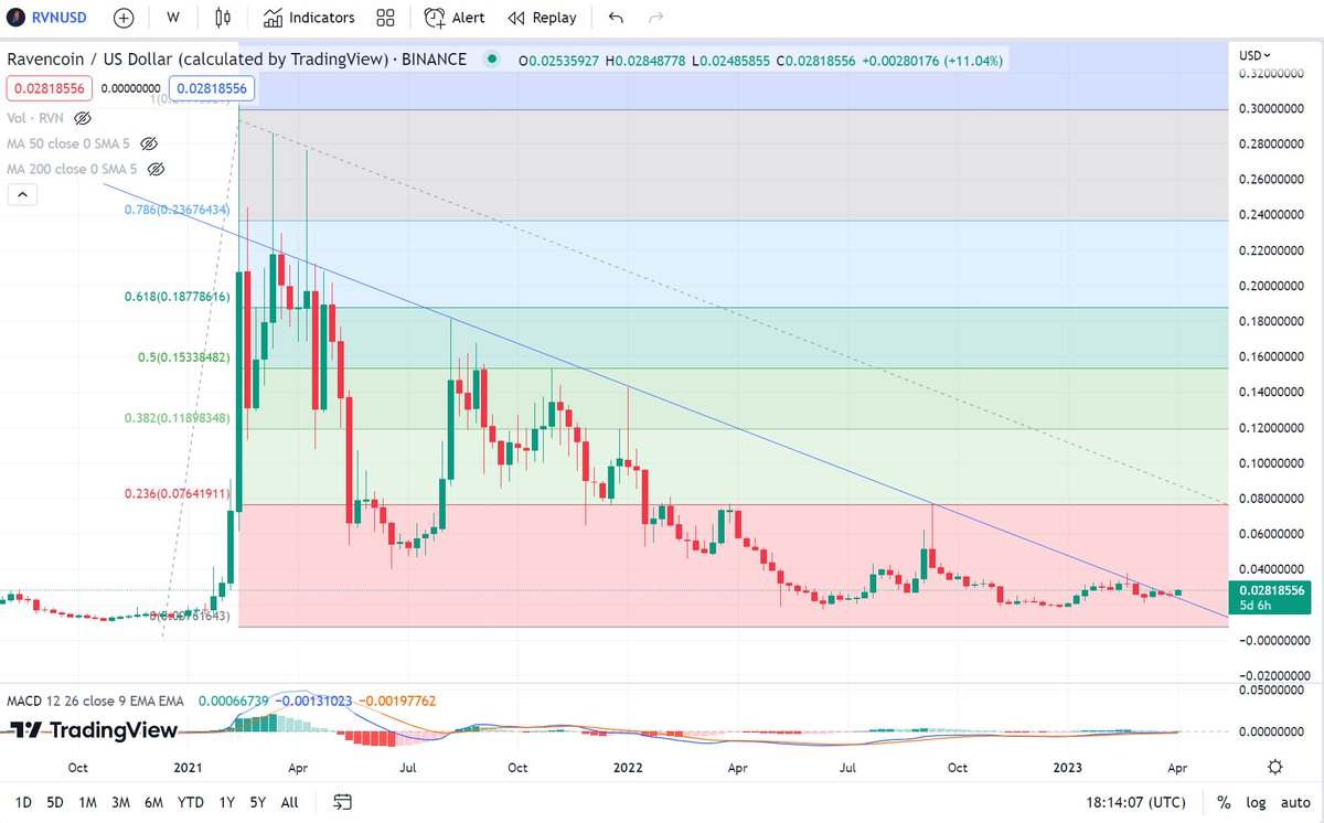 Maverick_WH's tweet photo. $RVN #RVN #RVNUSDT

We need a weekly close above .0240 to stay above the LT resistance.  At these prices, it's hard not to load your bags and sit and wait for raven to fly once again. https://t.co/tUHTRYIIDa