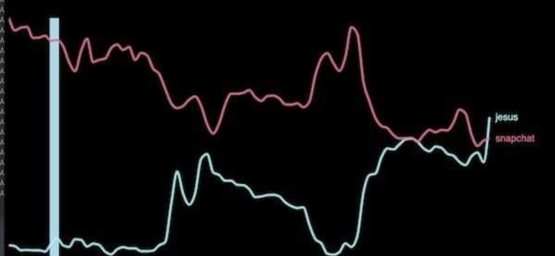ANRfirecaster's tweet photo. Si on en croit les données de @jellysmack analysées dans le cadre du challenge dataviz, la popularité de Jesus est inverse à celle de snapchat.
Une vraisemblable fausse corrélation à cause de la sélection de données rigolote.
A voir en détail sur : 
https://t.co/0FXHGALV2G https://t.co/k5eVdvb78z