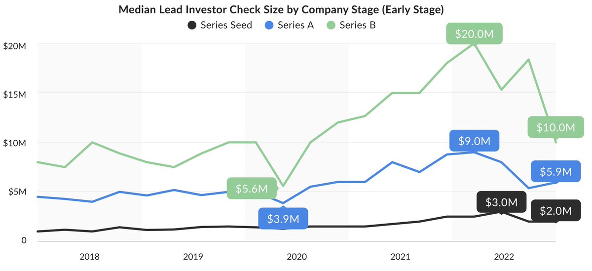 serenepapenfuss's tweet photo. Interesting market data from @getaumni : median lead investor check size dropped 50% from peak to now @ Series B (vs ~a third for Series A and seed round leads). /1 https://t.co/KOdq6E8xPj