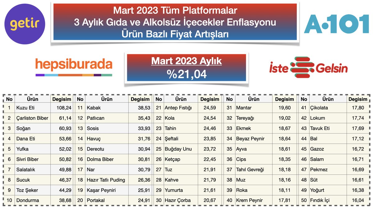 Mart 2023, Türkiye'nin #enflasyon unda Gıda ve Alkolsüz İçecekler fiyat artışı yılbaşından bugüne %21,04 olarak gerçekleşti.

En yüksek artış gösteren ilk 5 ürün;

1. Kuzu Eti %108,24
2. Çarliston Biber %61,14
3. Soğan %60,92
4. Dana Eti %53,66
5. Yufka %52,02

Devamı resimdedir.