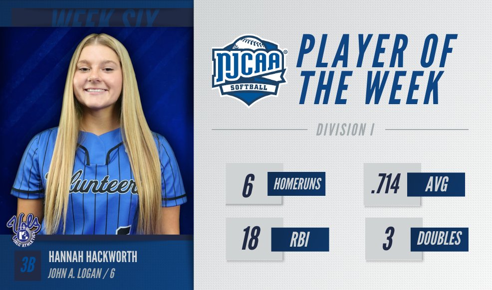 YARDDDDDD! 📢

<a href="/jalcAthletics/">John A. Logan College Athletics</a>' Hannah Hackworth had 6⃣ home runs with 1⃣8⃣ RBI's to earn the #NJCAASoftball DI Player of the Week award! 

#NJCAAPOTW