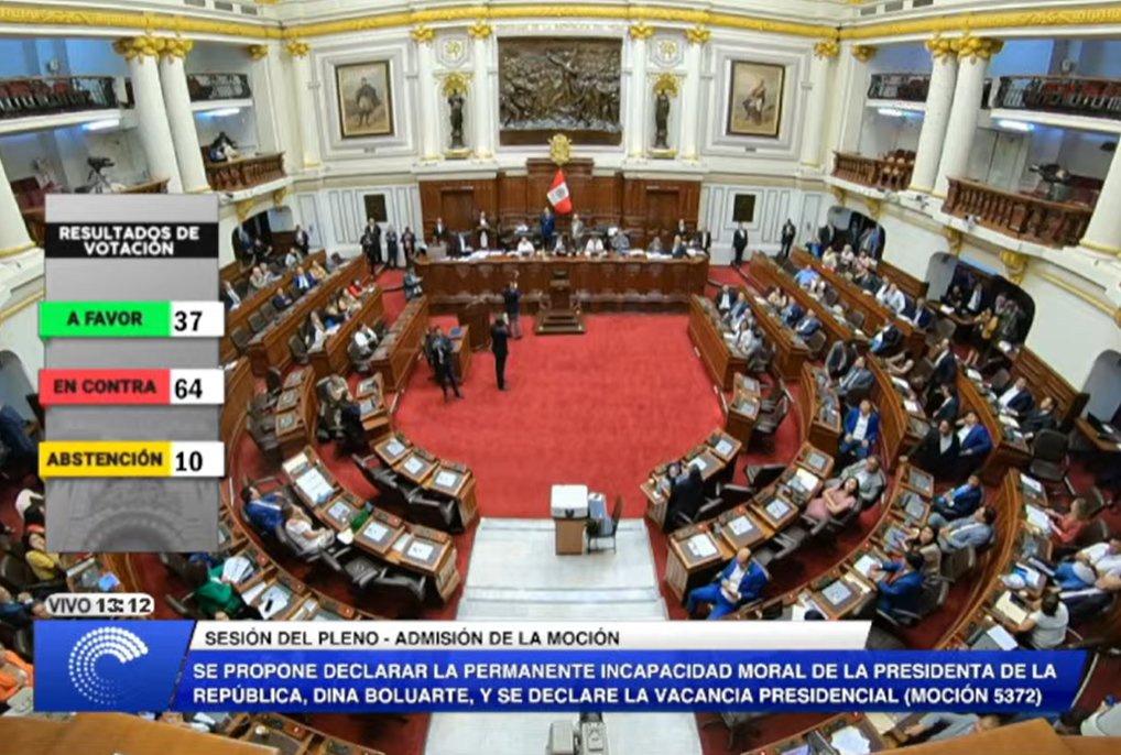 Ojo_Publico's tweet photo. 🔴 #LoÚltimo  El Pleno del Congreso [@congresoperu] rechazó la admisión del pedido de vacancia contra la presidenta Dina Boluarte. La votación final fue de 37 votos a favor, 64 en contra y 10 abstenciones. https://t.co/GlIZPFaFv7