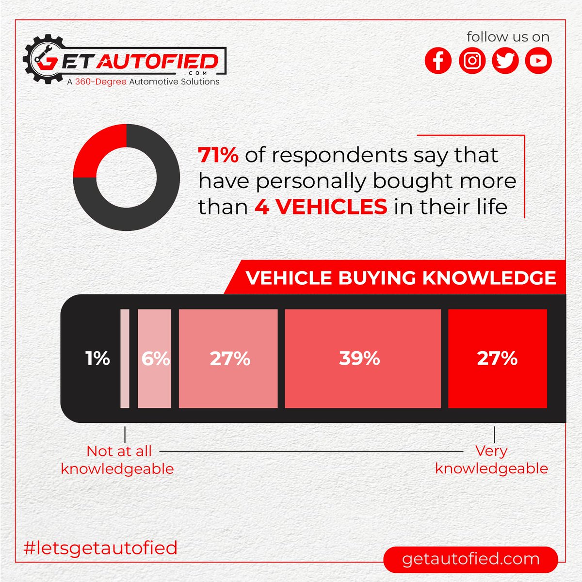 getautofied's tweet photo. Vehicle Buying Know

visit: https://t.co/MndvWhRdeB

#getautofied #automotivesolutions #automobile #automotive #360degreeautomotivesolutions #letsgetautofied #vehicle #Buying #Knowledge #compare #different #research #people #life #hidden #costs #fees #models #important #potential https://t.co/W0CCzIA3IK