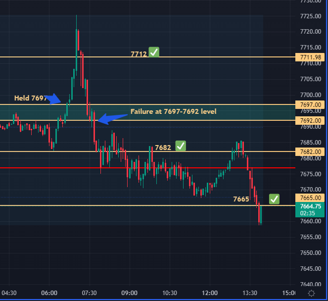 level2trading's tweet photo. 🎯 7665 achieved✅
#FTSE
#FTSE100 

Read today's free report here https://t.co/TkG4tJZBWw https://t.co/ENXWlAo0b8