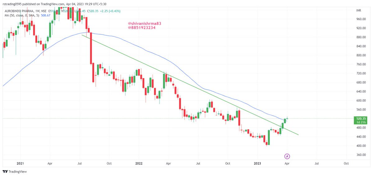 Aurobindo Pharma 

Breakout & sustain above trend line 
Closing above 20SMA in (W) 

Looking good for 20-25% ⬆️ move 

#Auropharma #stockstowatch
#niftypharma #investing