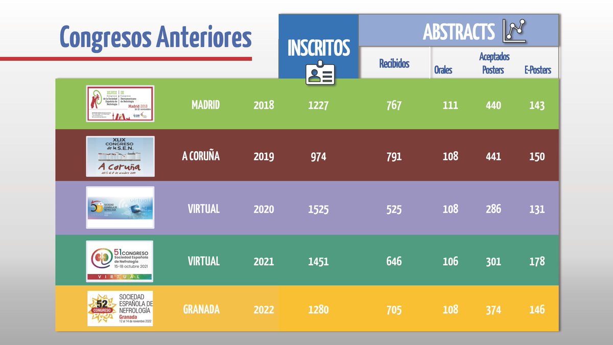 SENefrologia's tweet photo. ⚡️⚡️Los números de inscritos, comunicaciones recibidas y sesiones científicas desde #Senefro18 (Madrid) hasta #Senefro22 (Granada) ¡¡Este año… a superarnos en #Senefro23 en Palma de Mallorca!!
🔗https://t.co/1MmpCVL3IN https://t.co/3EcCnajbQo