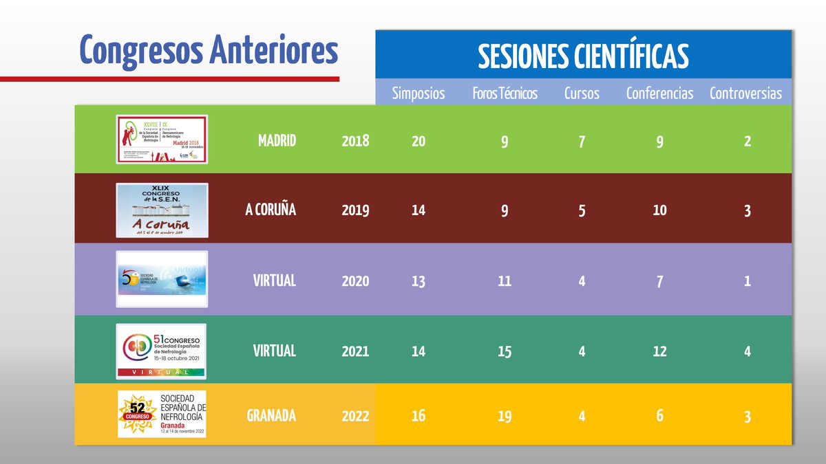 SENefrologia's tweet photo. ⚡️⚡️Los números de inscritos, comunicaciones recibidas y sesiones científicas desde #Senefro18 (Madrid) hasta #Senefro22 (Granada) ¡¡Este año… a superarnos en #Senefro23 en Palma de Mallorca!!
🔗https://t.co/1MmpCVL3IN https://t.co/3EcCnajbQo