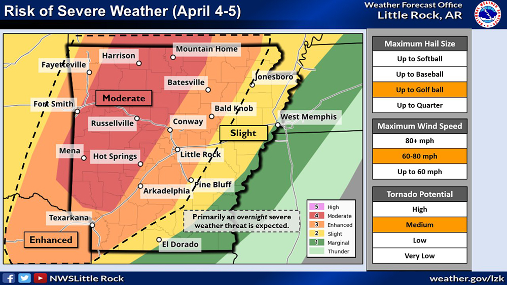 ArkansasTech's tweet photo. 1/2 The region that includes Arkansas Tech University is under a moderate risk for severe weather beginning the evening of Tuesday, April 4, and continuing into the early hours of Wednesday, April 5. This is the 2nd-highest risk category issued by the National Weather Service. https://t.co/xDXOY63DFE