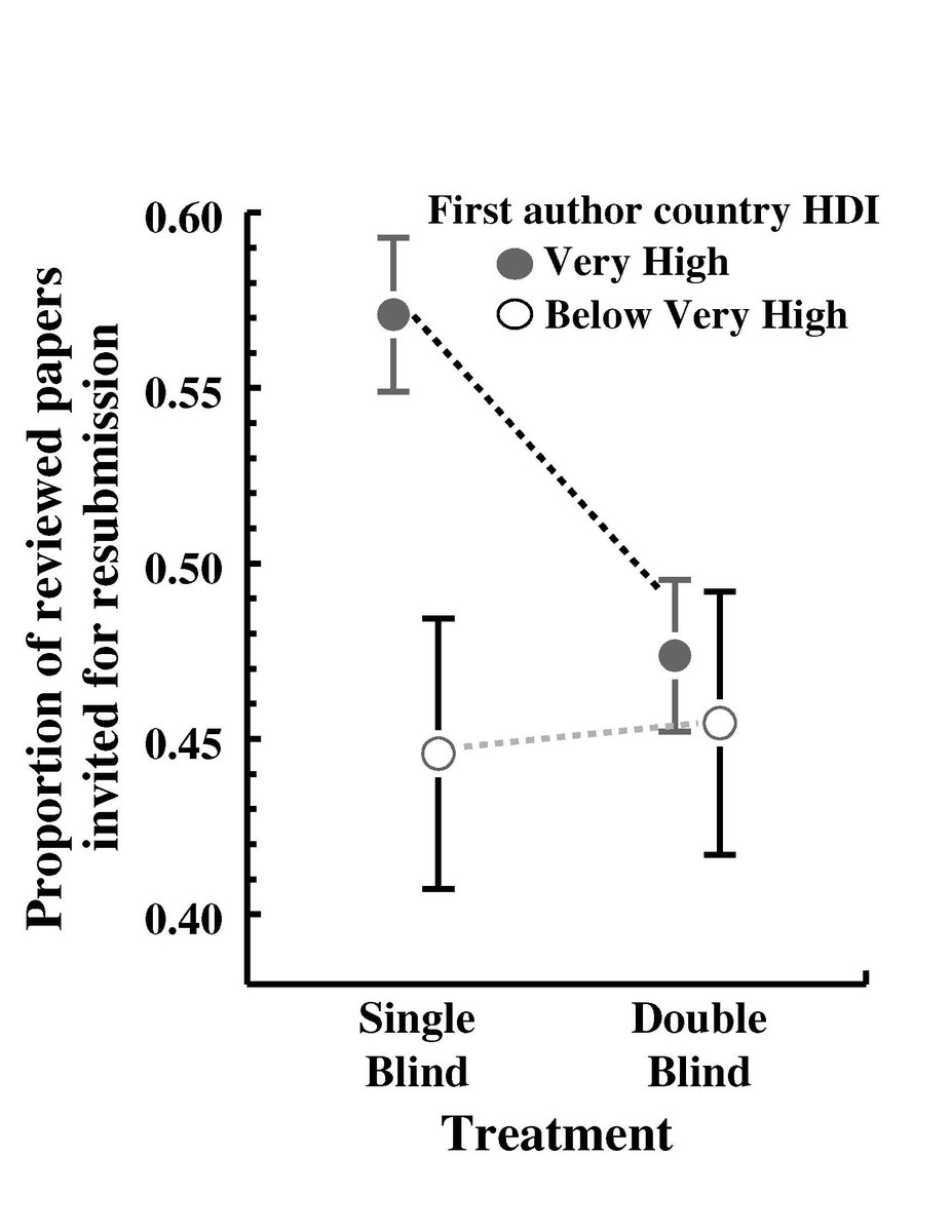 Papers by authors from high income countries [high HDI] were rated higher by reviewers, and were 28% more likely to be invited for resubmission (of reviewed papers) if authors were identified to reviewers