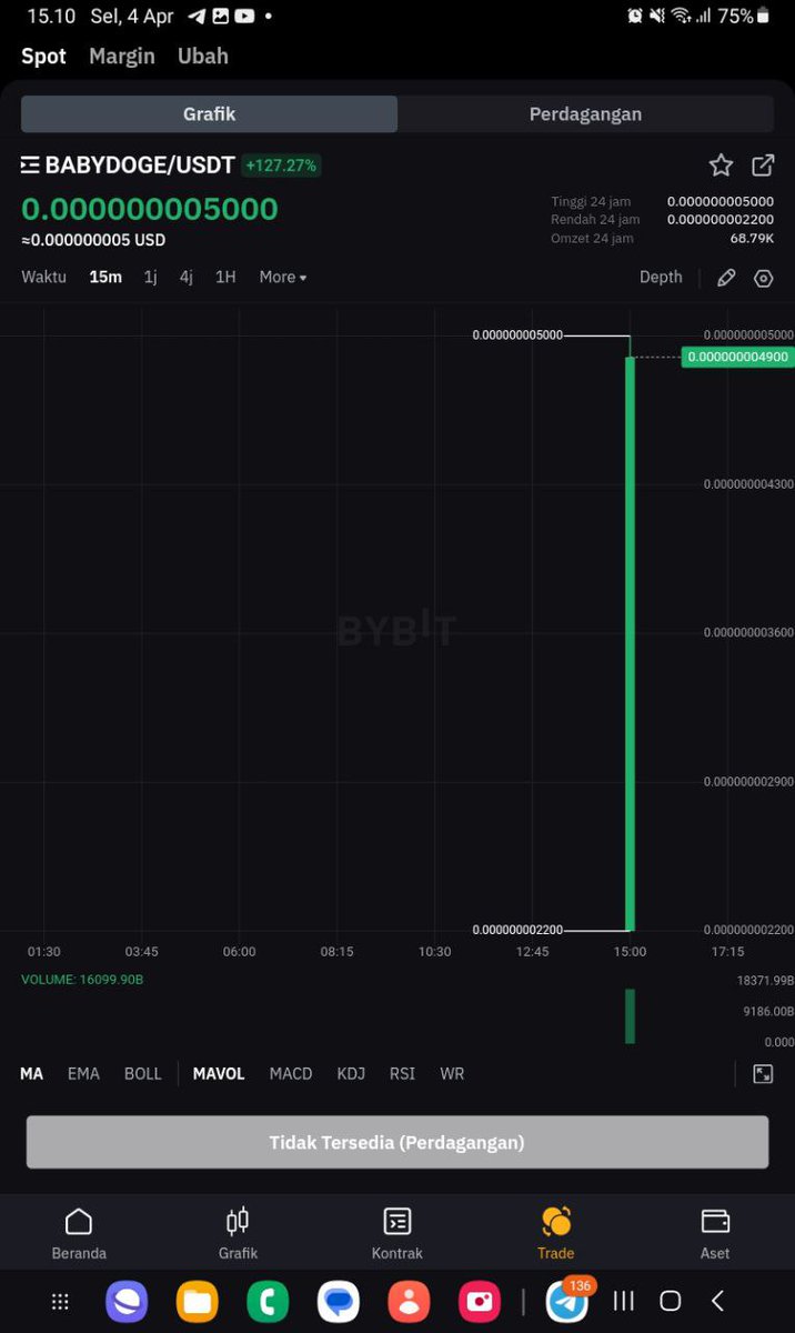 Dear <a href="/Bybit_Official/">Bybit</a> it was Up more than this number before you guys suspended the trade. 
And because of that suspended people scare cannot sell their tokens. 
Now we lost the Momentum. 💯
Because of your Liquidity issue.
#BabyDoge #BabyDogeArmy #BabyDogeCommunity