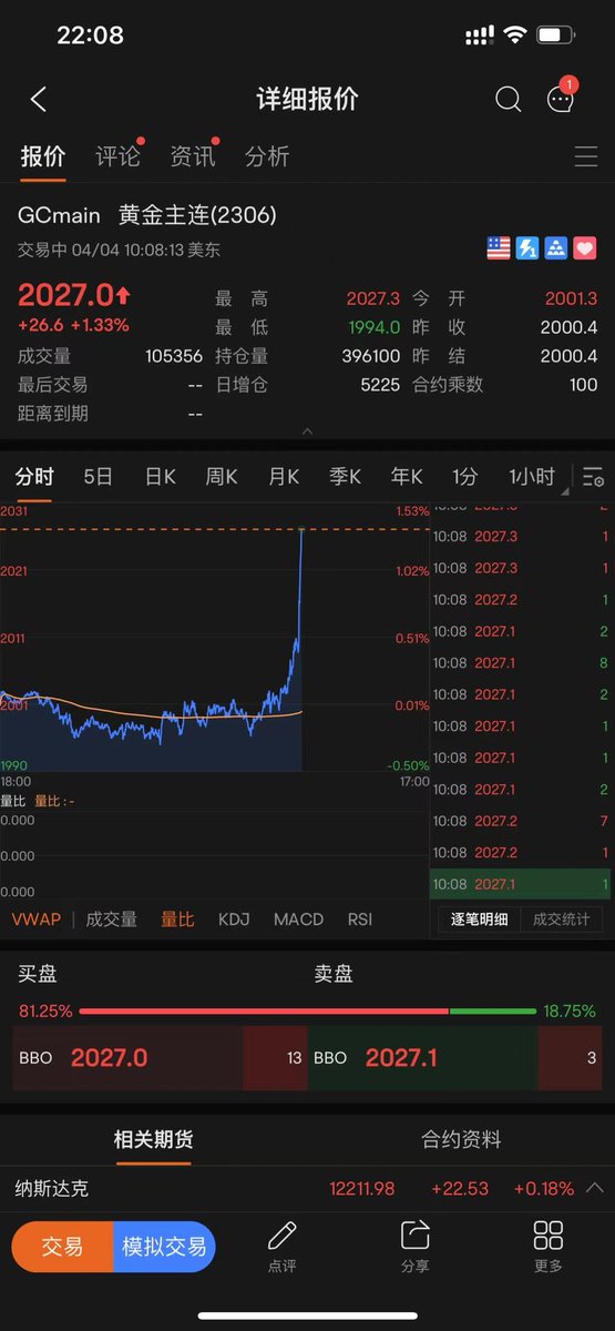 黄金近期新高，离历史新高2089.2仅62.2$~

黄金超级牛市来临...