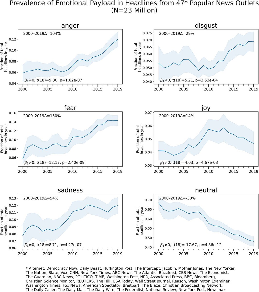 Negativity in media headlines has steadily increased since 2010. On the rise: • Anger • Disgust • Fear • Sadness On the decline: • Joy • Neutrality This is fascinating…