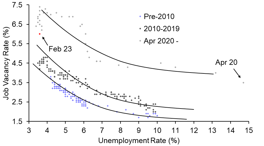 US labour market appears to be returning to pre-Covid Beveridge curve