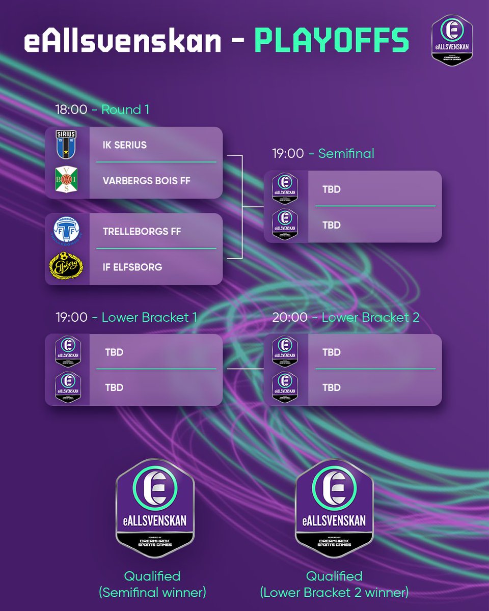 Fyra lag, två platser! Idag får vi reda på vilka två lag som kvalificerar sig vidare till slutspelet i Nordstan, Göteborg 👀

#göteborg