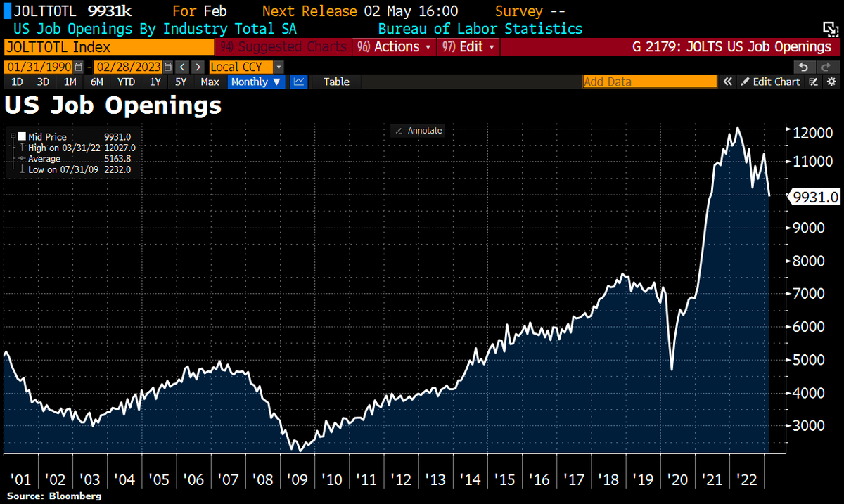 Feb JOLTs report bullish for stocks, w/number of job openings dropping 630k to 9.93mln, lowest since May21, a figure Fed is likely going to be pleased with. Largest decreases in job openings in professional &amp; business services (-278k); health care (-150k). (via <a href="/knowledge_vital/">Vital Knowledge Media</a>)