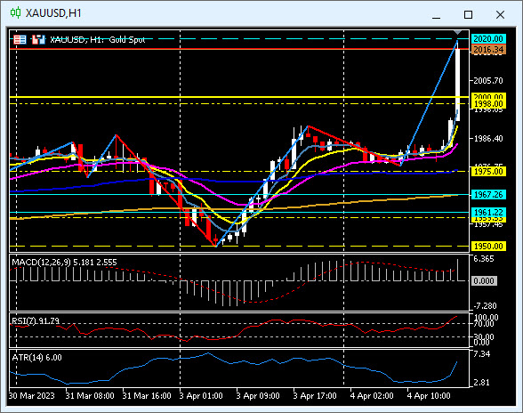 HF_Analysis's tweet photo. .and finally today ...#XAUUSD at $2020 #hfmbroker https://t.co/LZO8mjbXBS