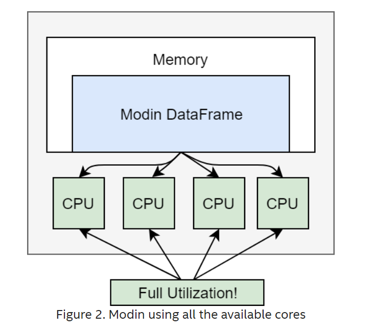 TechBytesAnish's tweet image. #Modin enables speeding up of data preparation/manipulation. Available through #Intel® AI Analytics Toolkit, powered by #oneAPI, the Intel® Distribution of Modin aims to provide the best end-to-experience of expedited analytics on Intel platforms
bit.ly/3Kzl8uF