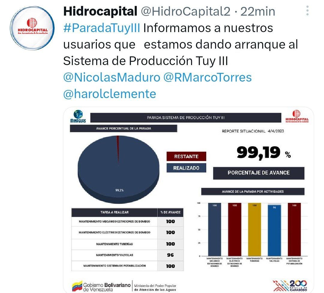 HidroCapital  reinició el suministro de agua a Caracas, Miranda y la Guaira luego de culminar los trabajos de mantenimiento preventivo al Sistema Tuy lll, así lo informó a través de sus redes sociales HidroCapital.

<a href="/NicolasMaduro/">Nicolás Maduro</a> <a href="/RMarcoTorres/">Rodolfo Marco Torres</a> <a href="/harolclemente/">Harol Clemente</a>