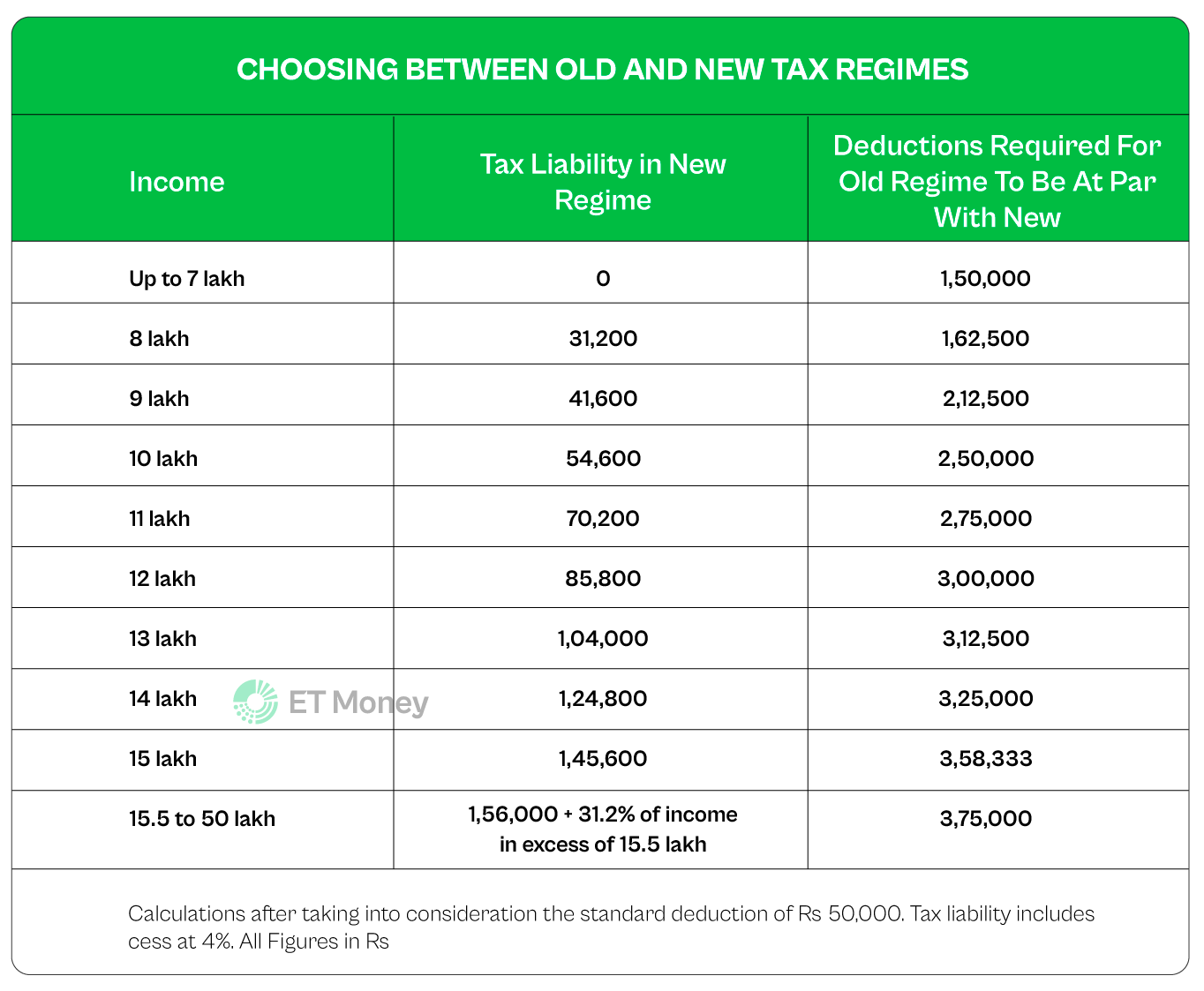 ET Money على X: &ldquo;Picking a tax regime is easier if you know your 