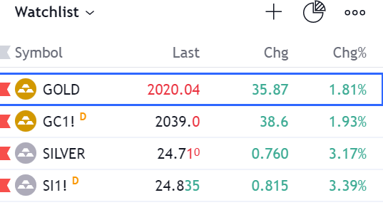 WallStreetMav's tweet photo. Gold and Silver breaking out to 12 month highs today ... and this is just getting started.

We are looking at a multi-year bull market ... I am not going to be one of those guys saying $8,000 #gold (because @pizdets17 will get upset at me) but $2,500+ gold and $35+ #silver is definitely within reason this year.