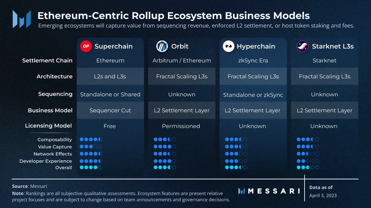 1/ As #Ethereum continues to scale, a growing narrative is developing  around composable rollup ecosystems with shared infrastructure. @sunnydece  explains the charitable approach @optimismFND is taking with its  