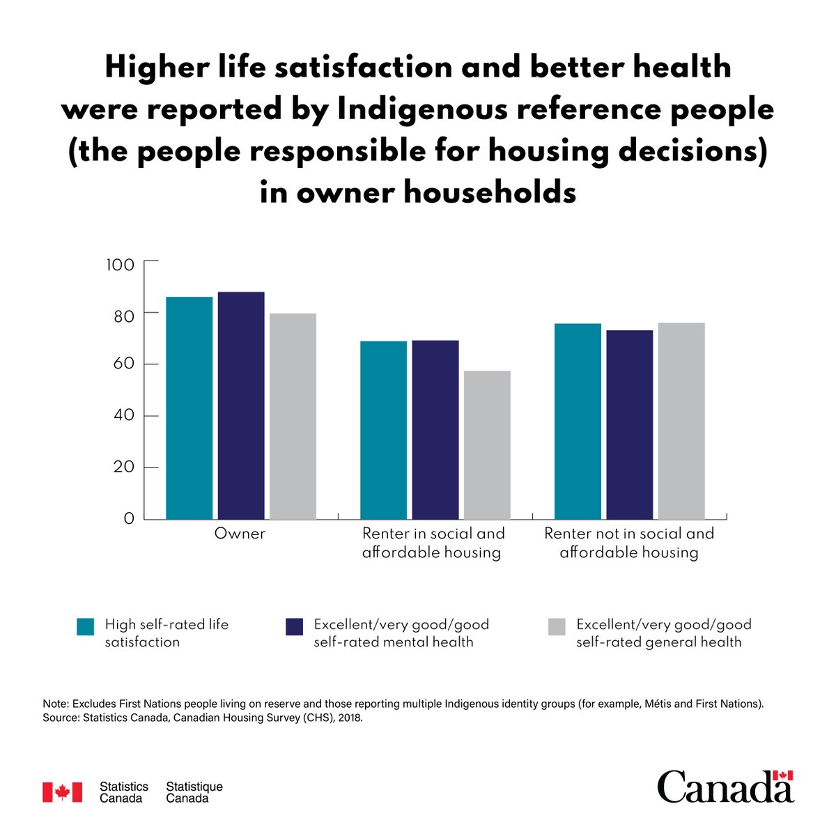 Using data from the 2018 Canadian Housing Survey, our new study looks at the #housing experiences and the health and well-being among First Nations people living off reserve, Métis and Inuit. To read it: www150.statcan.gc.ca/n1/daily-quoti….