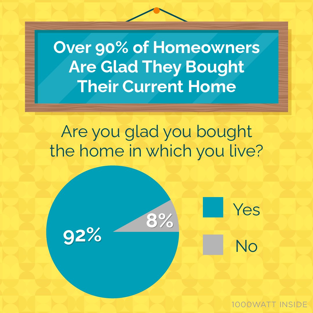 Over 90% of homeowners are glad they bought the home they’re living in. DM me if becoming a homeowner is a goal for you. #FtBendHomeSearch #FtBendHomeValue #YourRockSolidChoice