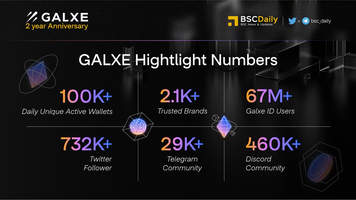<a href="/Galxe/">Galxe</a> <a href="/bulletlabs/">Bullet Labs</a> <a href="/arbitrum/">Arbitrum</a> <a href="/spaceid/"></a> @0xPolygonLabs @optimismFND <a href="/BNBCHAIN/">BNB Chain</a> <a href="/zetachain/"></a> <a href="/coingecko/">CoinGecko</a> <a href="/Injective_/">ninja</a> <a href="/1inch/">1inch</a> 3/ #Galxe Highlight Numbers🥂
- 100K+ Daily Unique Active Wallets
- 2.1K+ Trusted Brands
- 67M+ Galxe ID Users
- 732K+ Twitter Followers
- 29K+ Telegram Community
- 460K+ Discord Community

Stay tuned with #Galxe and #BSCDaily ✊