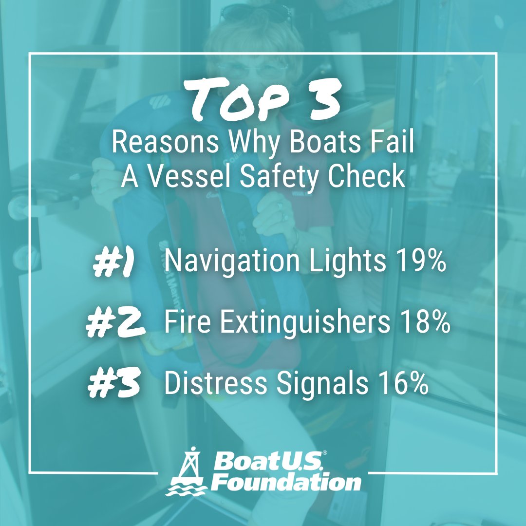 BoatUSFdn's tweet photo. Top 3 reasons why boats fail a no-penalty vessel safety check >>https://t.co/WPdxIyp8Rt<<
#uscgaux #uspowersquadron #americasboatingclub #safeboating #boating #vesselsafetycheck #vesselsafetycheckexaminer https://t.co/12WgZjRod8