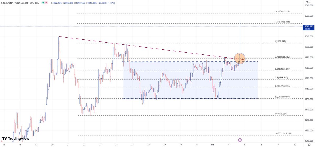 #XAUUSD : yatay kanal ve düşen trend kırılması sonrasında hızlı hareket eden emtia 2022 direnç seviyesi üzerinde kalması sonrasında 2032 direnç seviyesi test edilebilir. aşağı yönlü hareketlerinde 2003 destek destek seviyesi takip edilebilir.