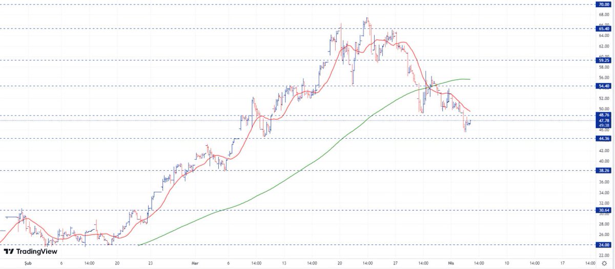 #astor :21/200SMA hareketli ortalamalar altında hareket eden hisse senedi 44,36 destek altına sarkması akabinde 38,26 desteğe gerileme takip edilebilir. yukarı yönlü hareket etmesi halinde 48,76 direnç seviyesi üzerinde kalarak 54,40 direnç seviyesine yükseliş beklenmektedir.