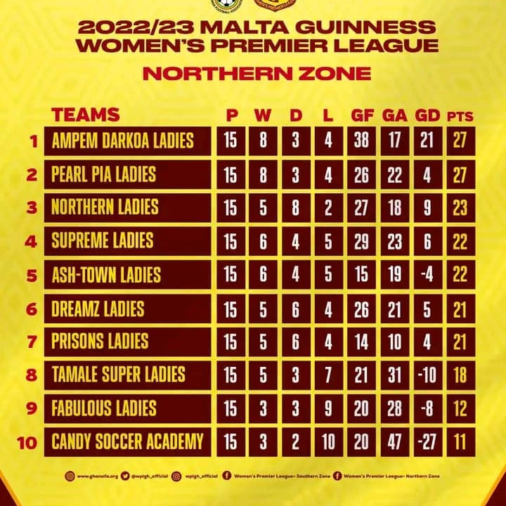 • League standing - After Match Day 15
  Still 8th on the league log

It is getting tougher!

#TamaleSuperLadies | #WeAreHereToStay

 #Northern Zone🔥
 
#MaltaGuinnessWPL | #MGWPLwk15
#BetwayGh

#SheDidThat | #BringBackTheLove 🥰