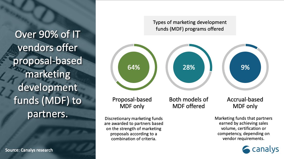 MDF (market development funds) strategy is changing as different GTM/RTM are being considered by vendors. Funding non-transacting partners, the growth of marketplaces, subscription & consumption models, and ecosystems is different than the linear accrual methods of the past.