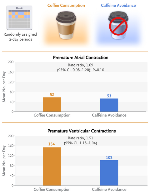 Dr_Markman's tweet photo. What is effect of coffee on arrhythmias? Out in @NEJM an impressive effort to randomize &amp; confirm intake with receipts/geofencing. No difference in PACs, maybe more PVCs with more coffee. @CardioNerds

Acute Effects of Coffee Consumption on Health among Ambulatory Adults | NEJM https://t.co/pKpMwRRS12
