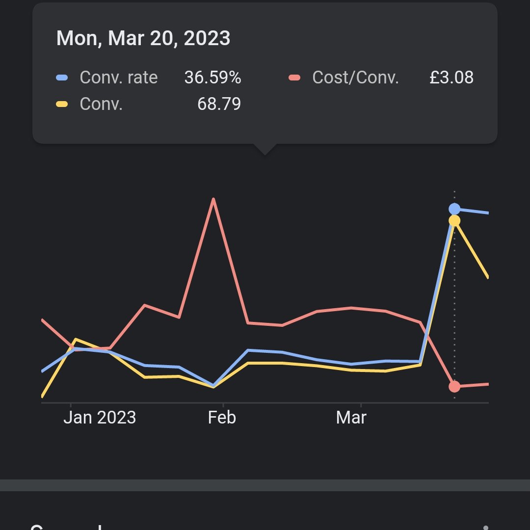 AaronCrewe's tweet photo. https://t.co/3WAQJyWIgn

Here's my most recent post on how to maximize ROI on Google Ads campaigns. Insights for both lead gen and e-commerce.

#ppc #googleads #ppctips #ppcchat https://t.co/ayepM5TdXG