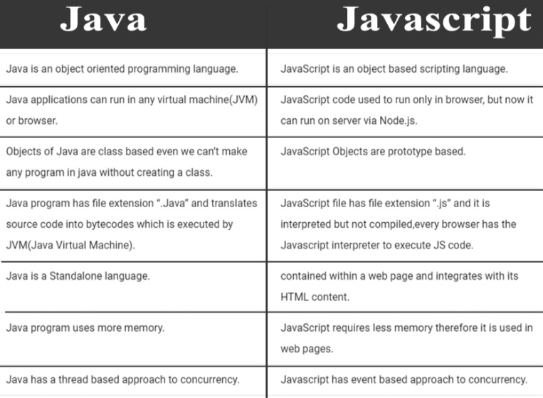 Web_Developer44's tweet image. La différence entre Java et Javascript :