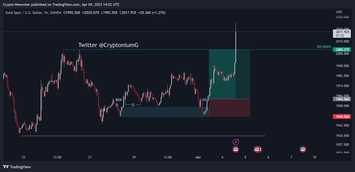 CryptoniumG's tweet photo. #XAUUSD Destroyed🚀
Gold trade was given twice in our free telegram channel. 
amazing ride 💸 https://t.co/O7LPYm42hN