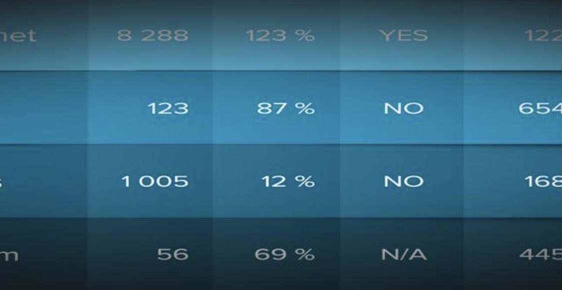 pres_podcast's tweet photo. Love 'em or hate 'em, we often have to include them in our presentations. Troy Chollar, @NolanHaims , and @PPTWiz  discuss tables, when to use them, and tips for better table data visualization, in e171 of @pres_podcast 

https://t.co/rpRwBUJDHy https://t.co/vtGGkLCIdZ
