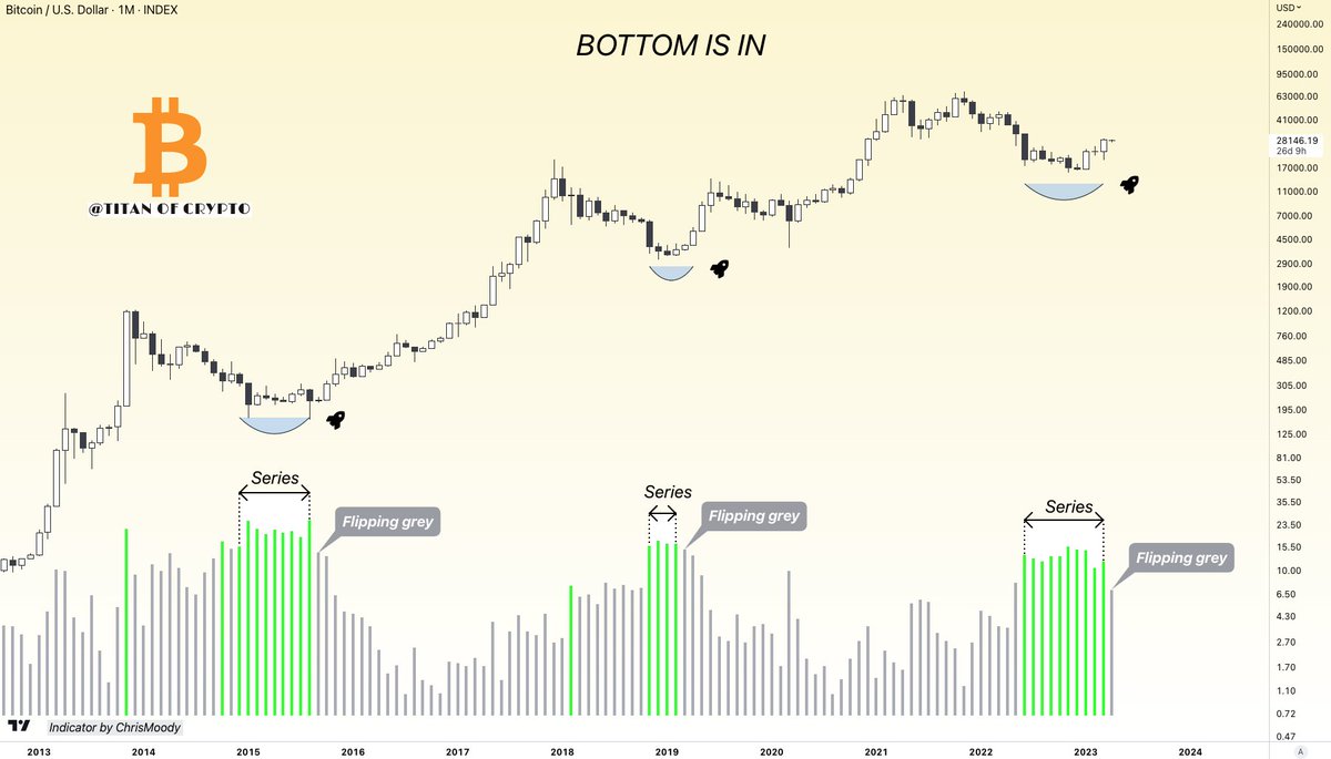 #Bitcoin BOTTOM IS IN 🤝

The Williams Vix Fix indicator catches market bottoms in all asset classes, #BTC included. Once a ⚪️ bar appears after a series of 🟢 ones, bottom is in. 
For those who are still in doubt or convinced a $10k bottom is yet to come, reconsider the idea. 🫡