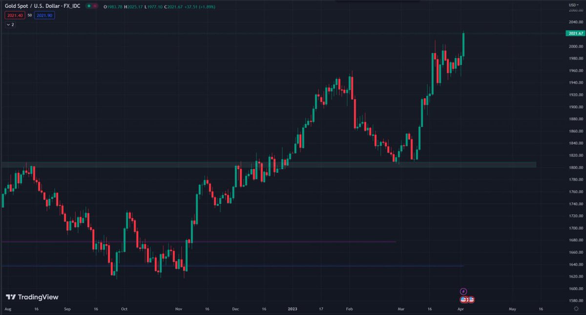 _Mark_Spencer_'s tweet photo. Gold and Silver are going strong from the marked zone of interest. I added some physical coins in November after the failed breakdown of around $1750 and recently got some $GDXJ. Planning on adding to GDXJ and possibly some Silver as well.

$XAU $XAG $GDXJ https://t.co/tI5G1rD9OZ