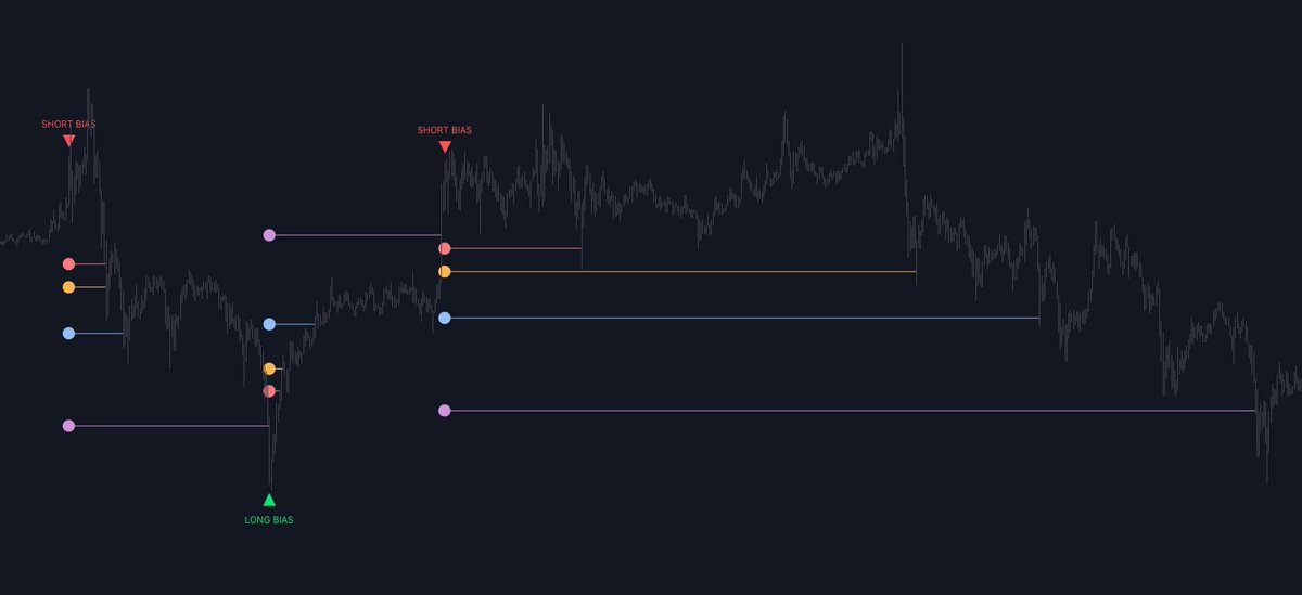 Since so many of you are into my liq indicators, I started working on another one.

Liquidation Levels II 
• More accurate
• Custom leverage inputs
• Clear Long/Short signals

Coming soon, for free.

Retweet/like if you want to be a beta tester. Picking 5 people randomly.