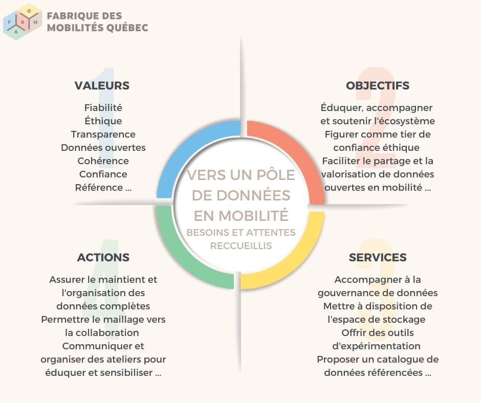 Découvrez les résultats de notre série d'entrevues auprès de générateurs et utilisateurs de données, afin vous aider à mieux comprendre comment optimiser le partage et l’accès aux données!
buff.ly/40XLtI8
#partagededonnées #FabriqueDesMobilités #FabriqueDesMobilitésQc