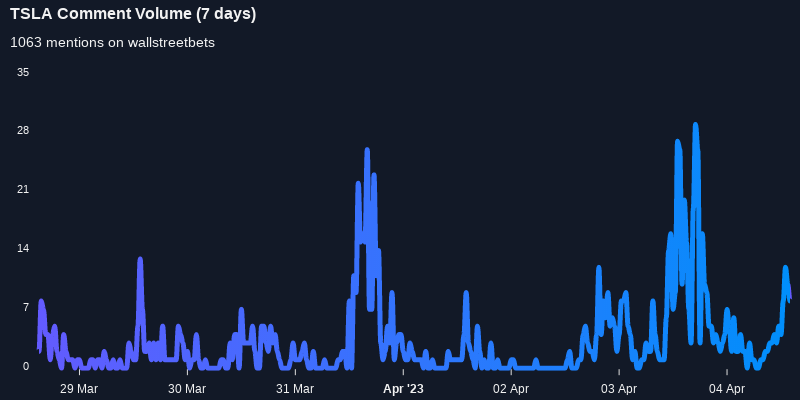 $TSLA seeing sustained chatter on wallstreetbets over the last few days

Via https://t.co/gAloIO6Q7s

#tsla    #wallstreetbets  #stocks https://t.co/i5gXGZIobd