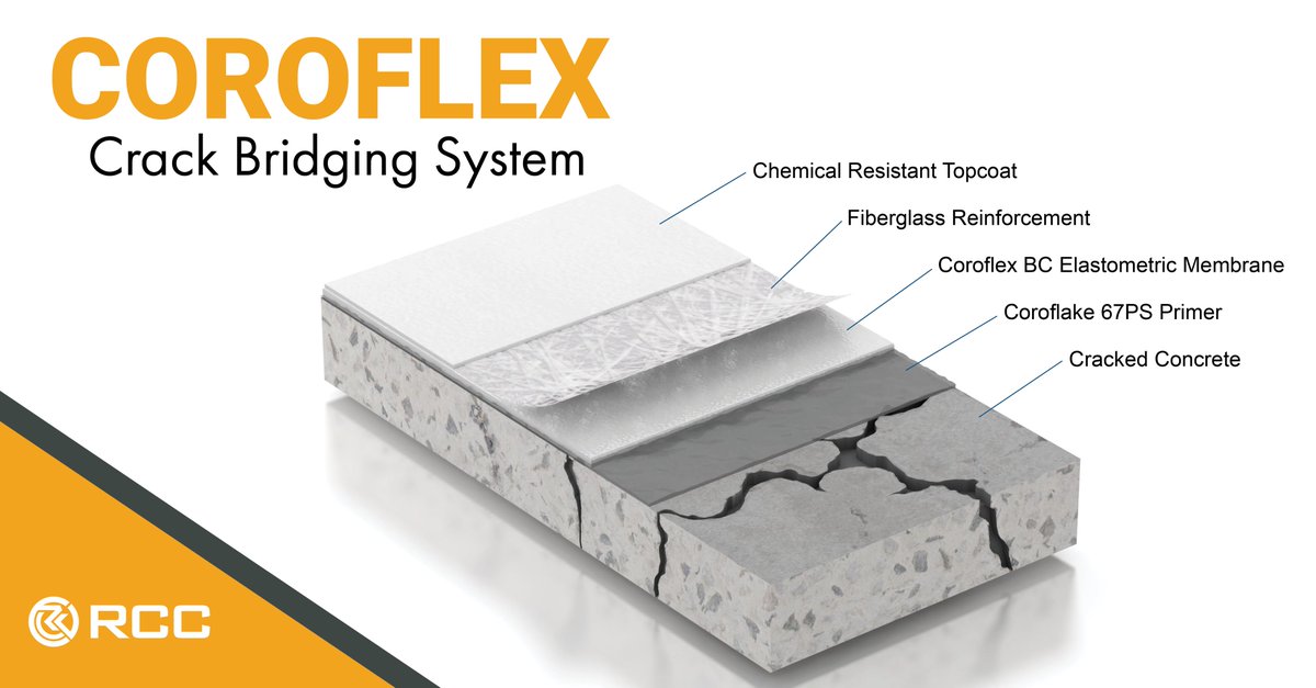 RCC_Corrosion's tweet image. How is COROFLEX different from other crack-bridging systems? It stays flexible, while many other kinds become rigid over time. It also provides outstanding #chemicalresistance that is needed in the harsh environments of #industrialprocessing plants.