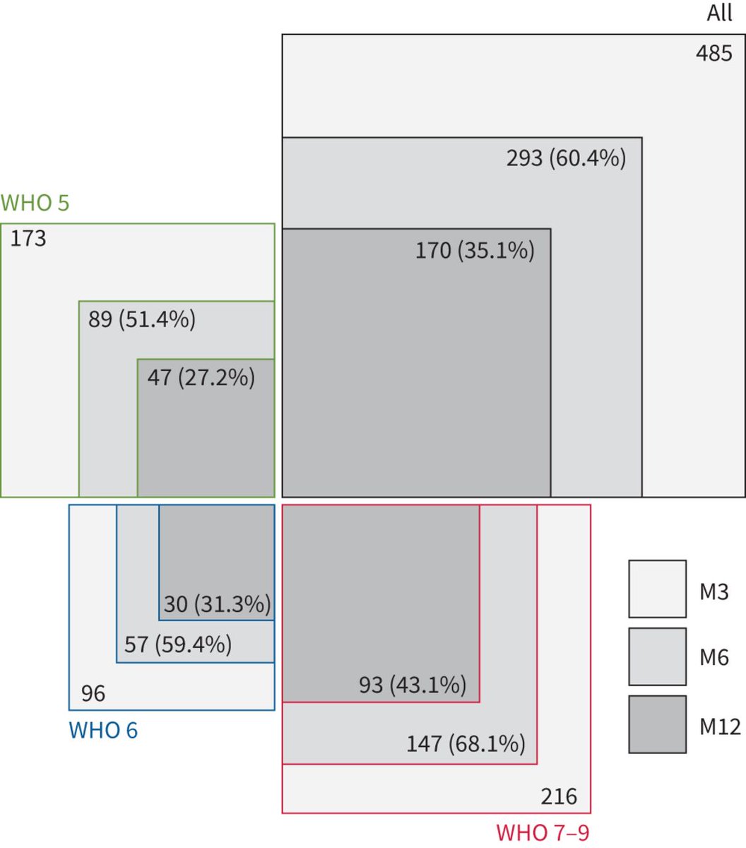 ERSpublications's tweet photo. ERJ: Among a cohort of 485 survivors of severe-to-critical COVID-19, including non-ICU patients, most recovered well but a high percentage had residual radiological and functional sequelae, and residual symptoms up to 1 year, justifying prolonged follow-up https://t.co/PMYFAeciCZ https://t.co/o7MkXfIcV8